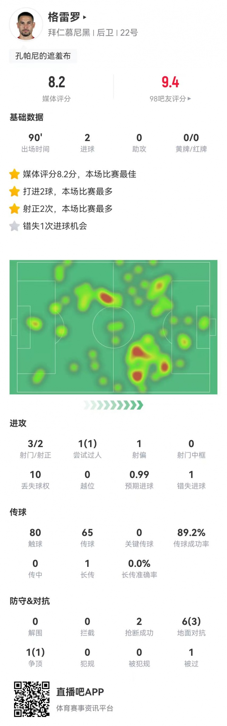  格雷羅本場(chǎng)3射2正進(jìn)2球+1失良機(jī) 7對(duì)抗4成功，8.2分全場(chǎng)最高