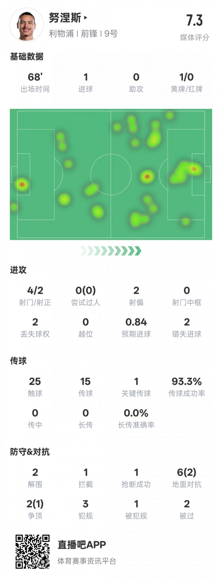  努涅斯本場(chǎng)數(shù)據(jù)：1進(jìn)球1關(guān)鍵傳球2錯(cuò)失進(jìn)球機(jī)會(huì)，評(píng)分7.3