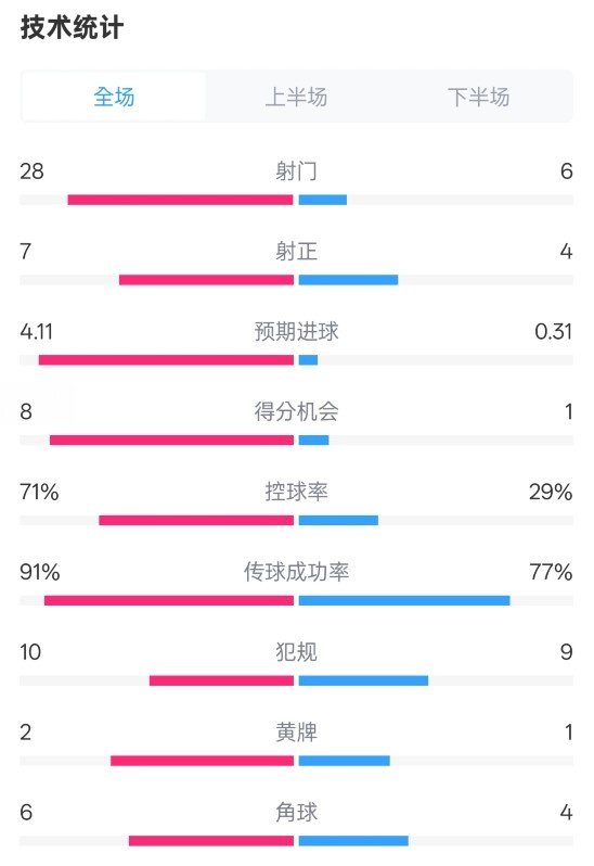  利物浦3-1南安普頓數(shù)據(jù)：射門28-6，射正7-4，控球率71%-29%
