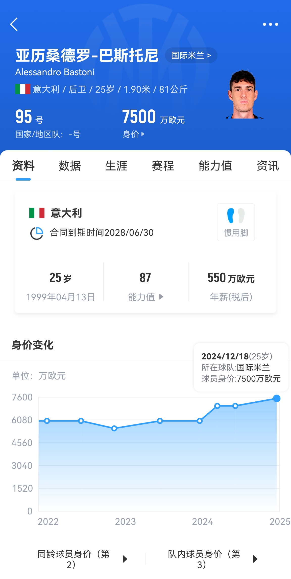  25歲身價7500萬！巴斯托尼83分鐘人球分過奔襲策動，圖拉姆失空門