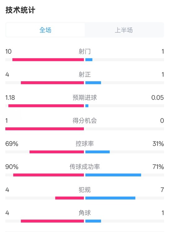  切爾西半場0-0萊斯特城數(shù)據(jù)：射門10-1，射正4-1，控球率69%-31%