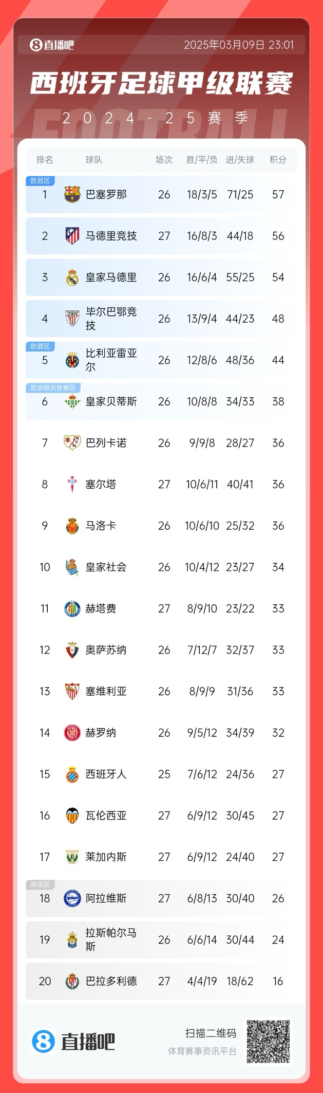  馬競(jìng)掉隊(duì)？西甲積分榜：馬競(jìng)爆冷無(wú)緣登頂，先賽暫領(lǐng)先皇馬2分