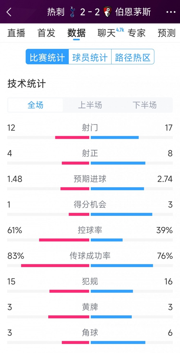  連扳兩球！熱刺2-2伯恩茅斯全場數(shù)據(jù)：射門12-17，射正4-8