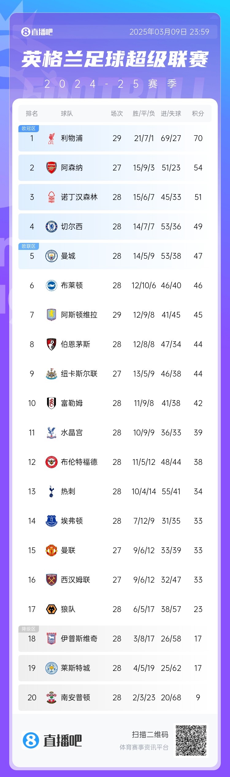  英超積分榜：藍軍反超曼城升第4，槍手距紅軍16分，熱刺仍第13