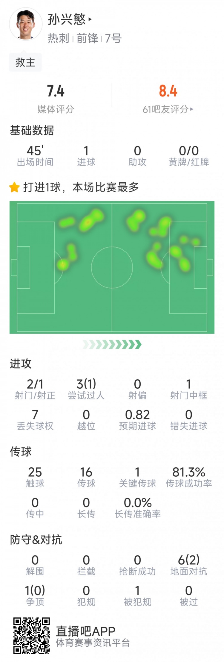  孫興慜本場數(shù)據(jù)：替補登場點射扳平，3射1正，1次中框，1關鍵傳球