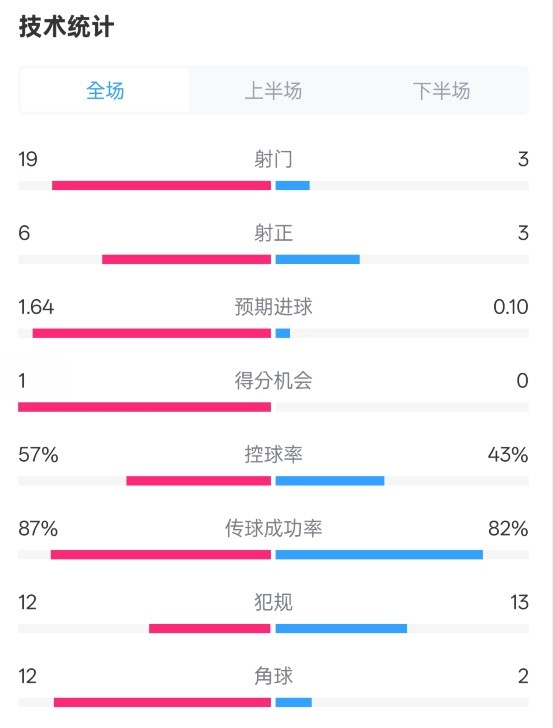  占優(yōu)！切爾西1-0藍狐數(shù)據(jù)：射門19-3，射正6-3，控球率57%-43%