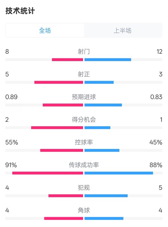  皇馬半場2-1巴列卡諾數(shù)據(jù)：射門8-12，射正5-3，控球率55%-45%