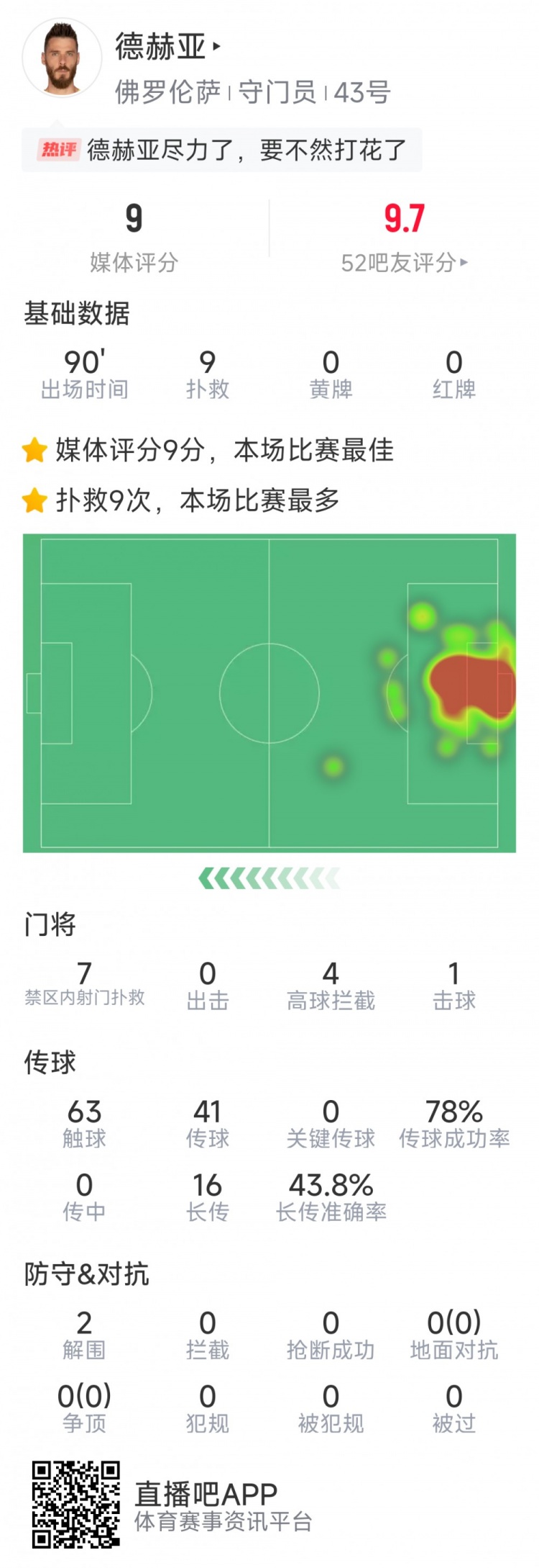  盡力局！德赫亞本場貢獻(xiàn)9次撲救，難阻球隊(duì)1-2不敵那不勒斯