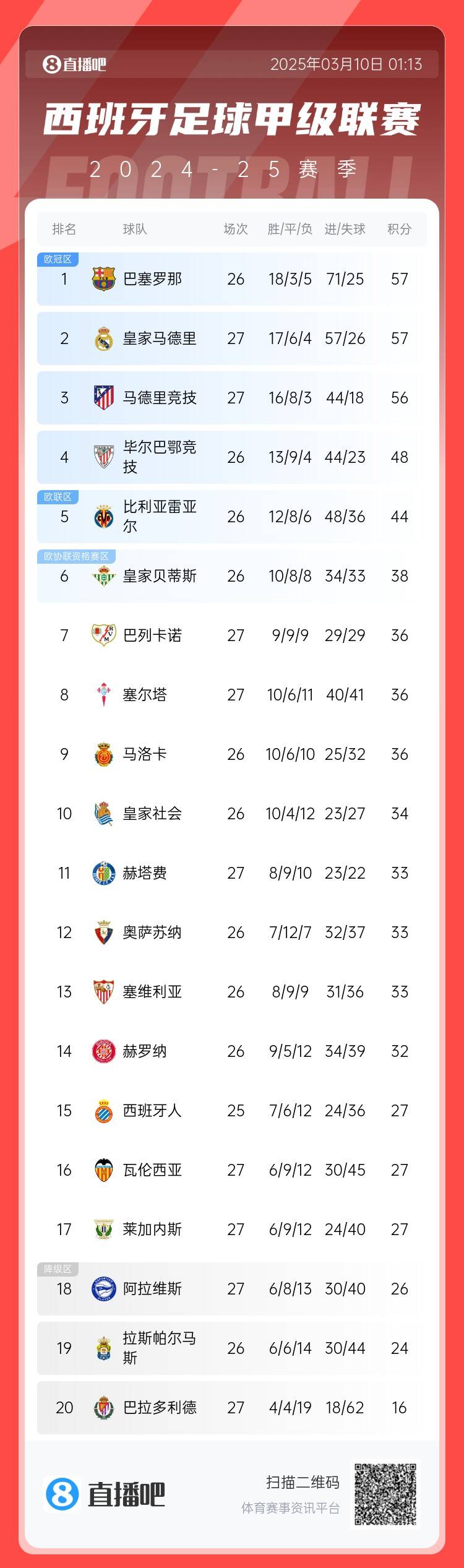  西甲積分榜：皇馬先賽積分追平巴薩，馬競輸球落后榜首1分居第三