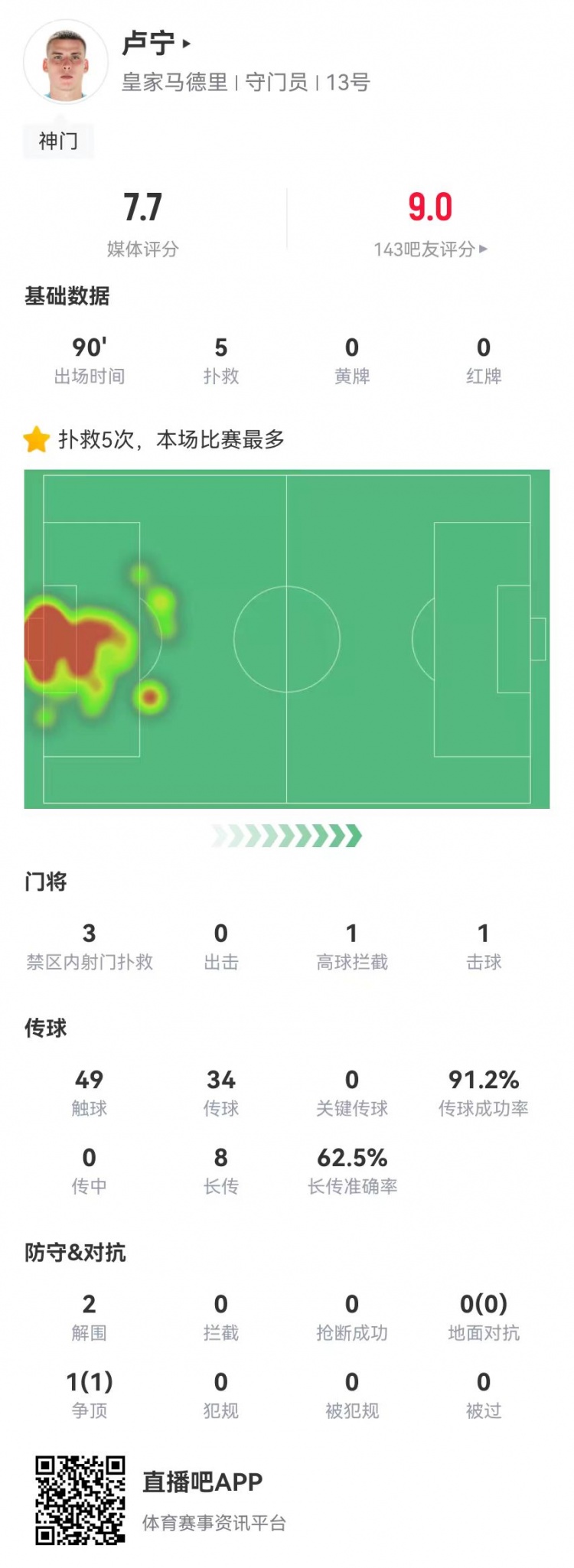  來之能戰(zhàn)！盧寧本場數(shù)據(jù)：5撲救+8長傳5成功，獲評7.7分