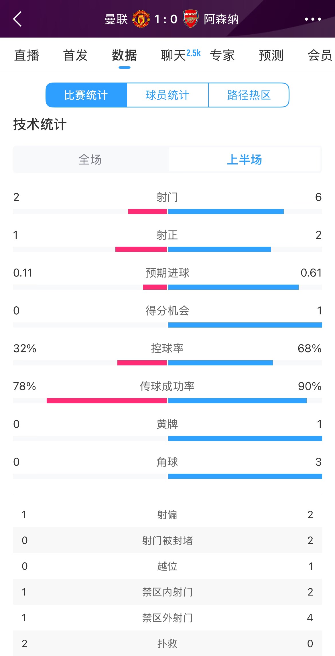  曼聯(lián)1-0阿森納半場數(shù)據(jù)：曼聯(lián)僅1射正即進(jìn)球，阿森納6射2正