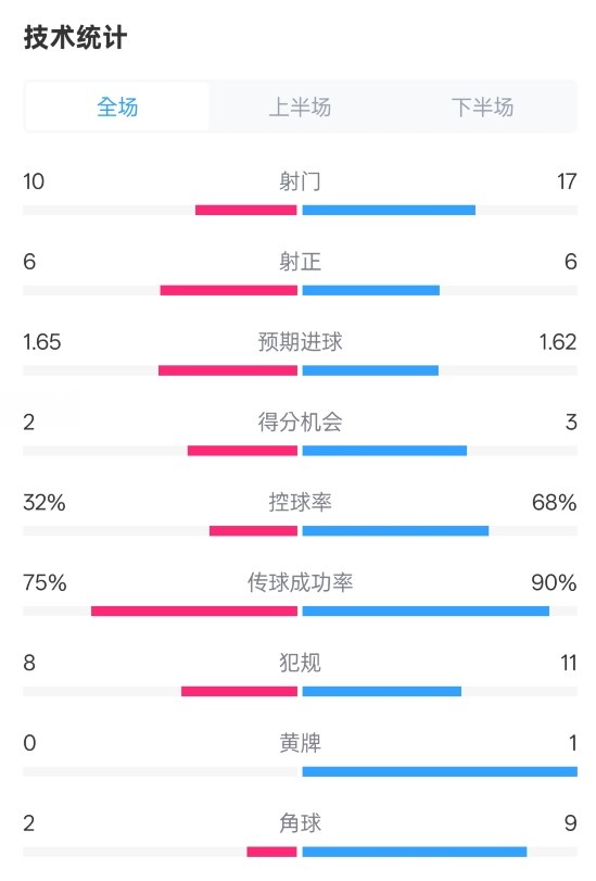  曼聯(lián)1-1阿森納全場數(shù)據(jù)：射門10-17，射正6-6，控球率32%-68%