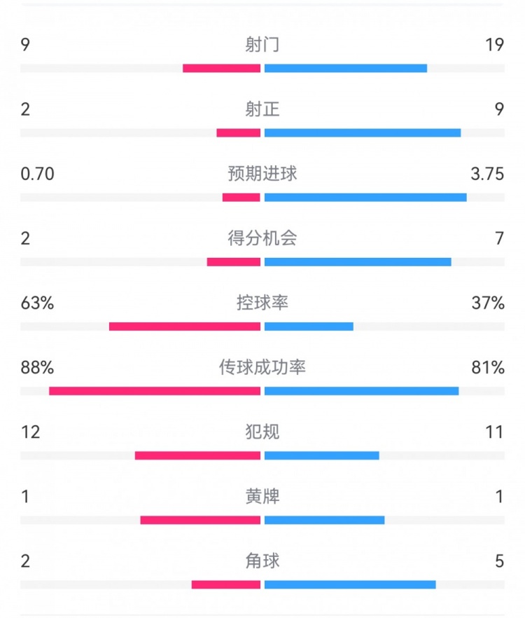  尤文0-4亞特蘭大：射門9-19，得分機(jī)會2-7，預(yù)期進(jìn)球0.70-3.75