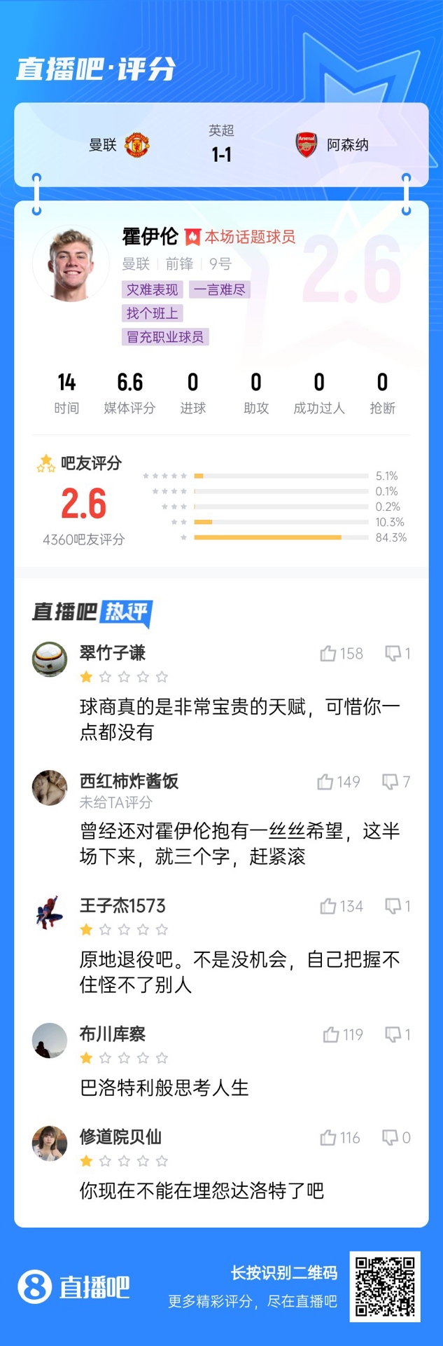  6000萬身價3個月0球！霍伊倫被打2.6分：思考人生，沒球商 趕緊滾