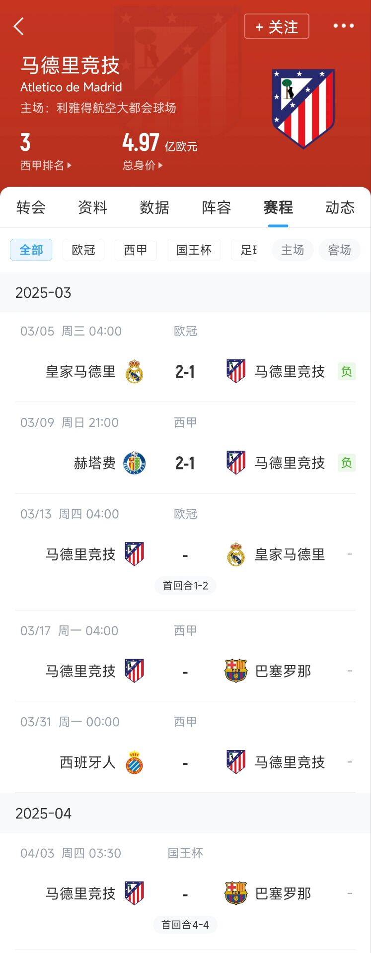  心累…??馬競(jìng)魔鬼賽程連吃2敗，之后4場(chǎng)3戰(zhàn)：皇馬+巴薩+巴薩