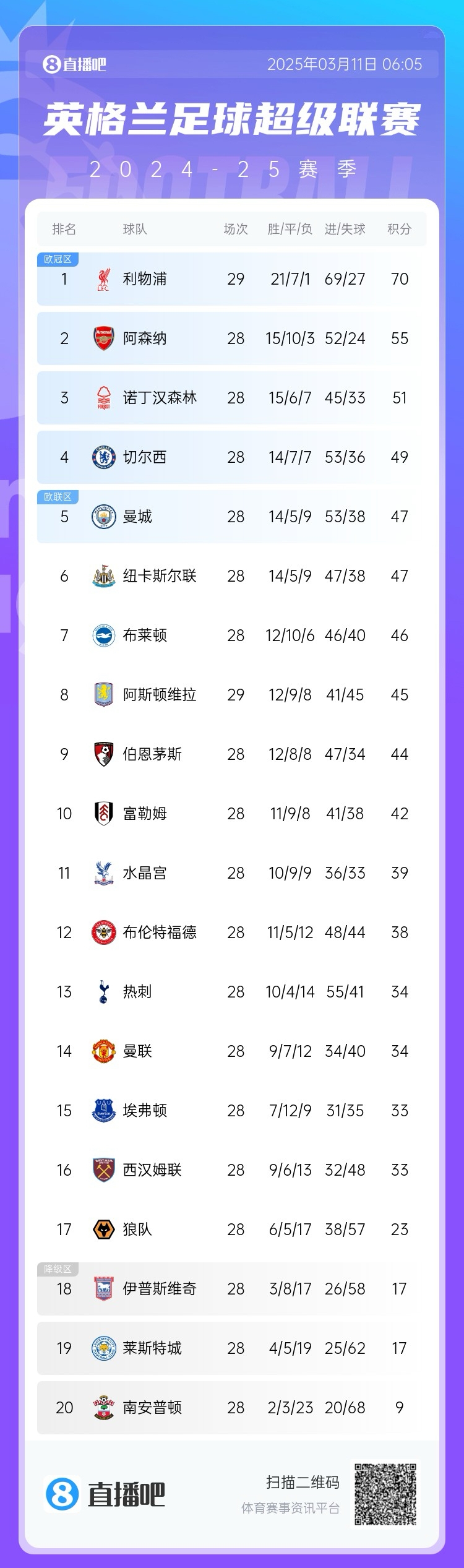  爭(zhēng)四白熱化！英超積分榜：紐卡積分追平曼城，第4至第10只差7分