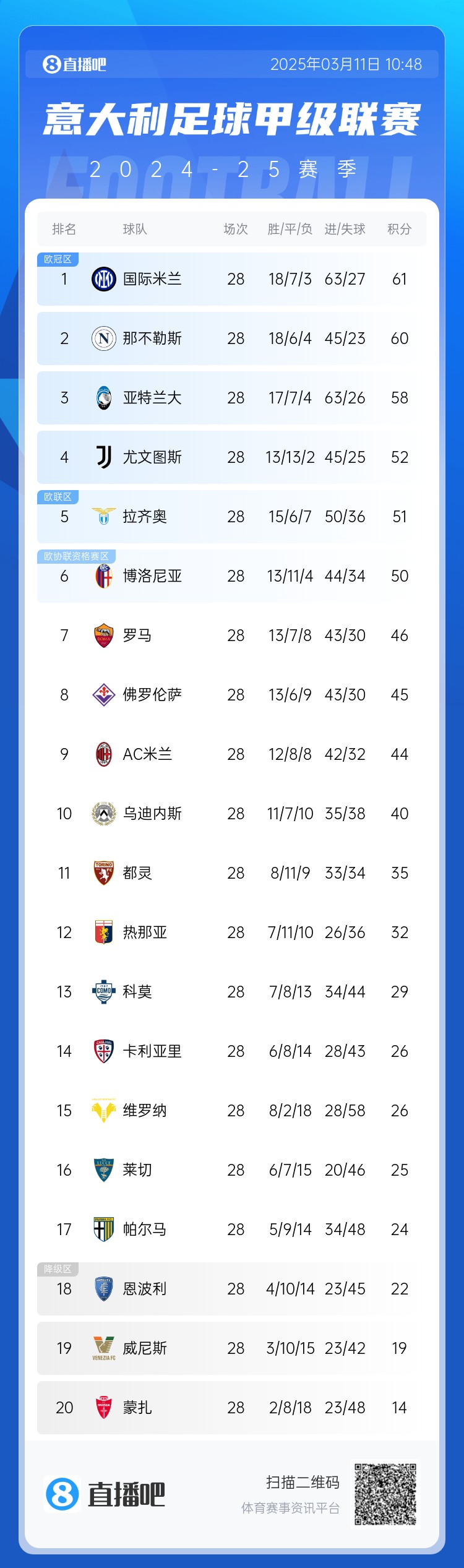  意甲僅剩10輪爭冠爭四均形成3選1：爭冠三雄差3分，爭四三雄差2分
