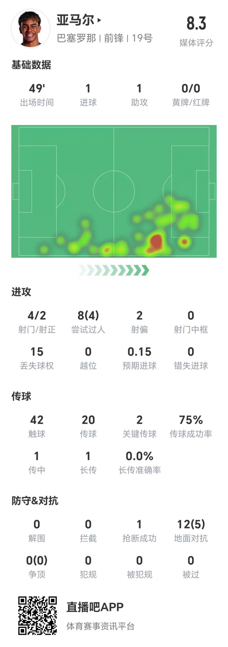  亞馬爾半場(chǎng)數(shù)據(jù)：1球1助，4次射門兩次射正&兩腳關(guān)鍵傳球