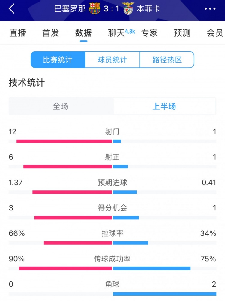  巴薩vs本菲卡半場數(shù)據(jù)：射門12-1，射正6-1，控球率66%-34%