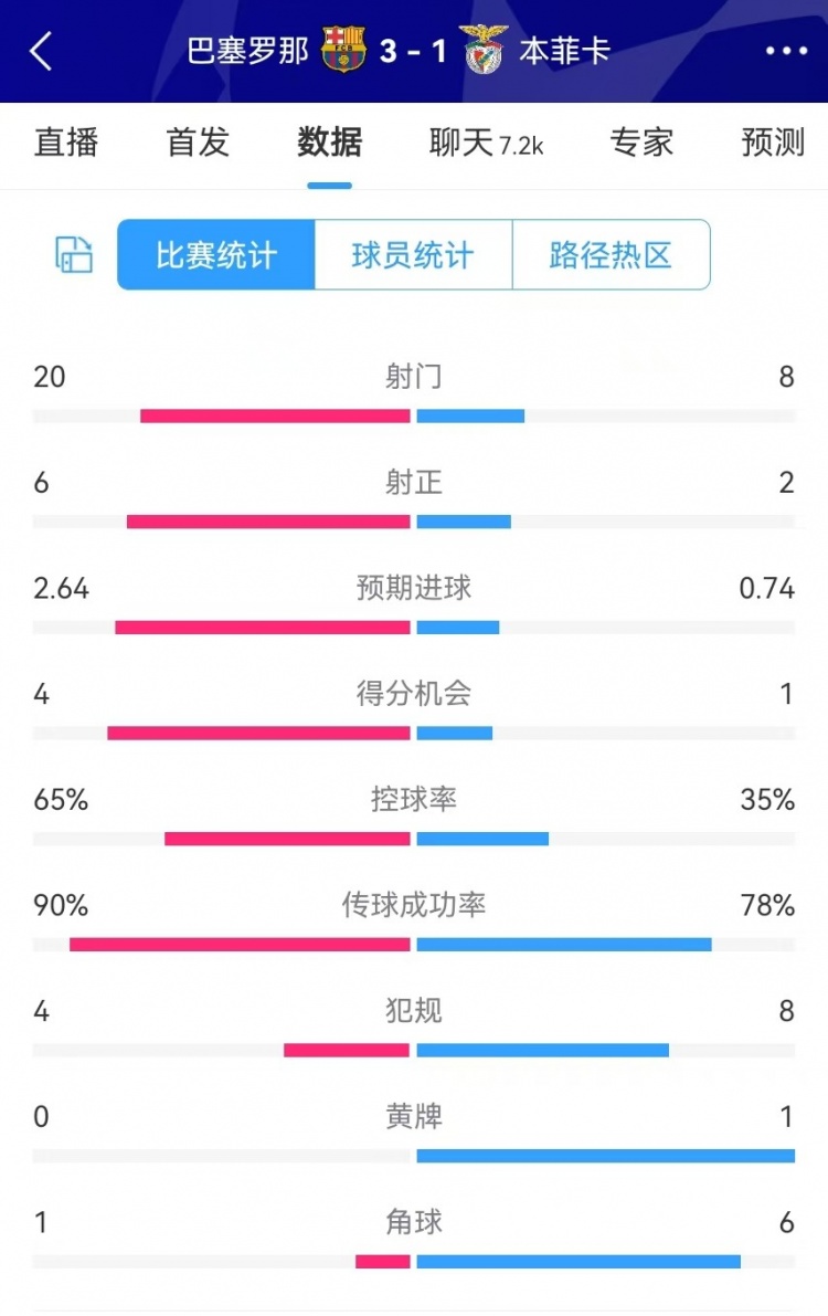  巴薩vs本菲卡數(shù)據(jù)：射門20-8、射正6-2、得分機會4-1、角球1-6