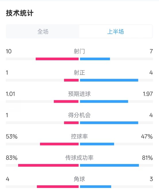  利物浦半場0-1巴黎數(shù)據(jù)：射門10-7，射正1-4，犯規(guī)5-0