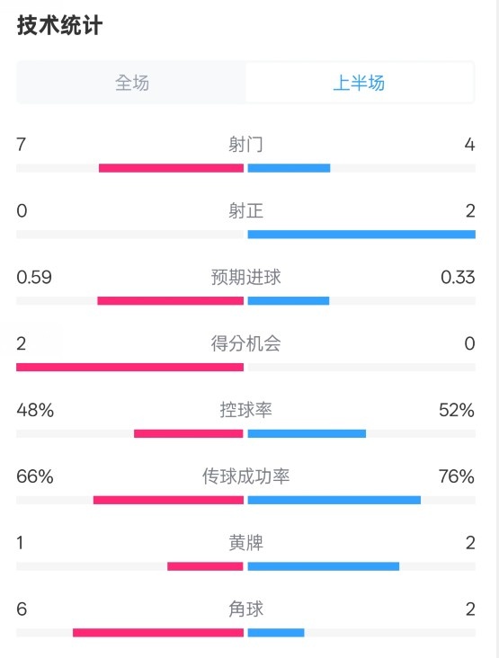  藥廠半場(chǎng)0-0拜仁數(shù)據(jù)：射門7-4，射正0-2，控球率48%-52%