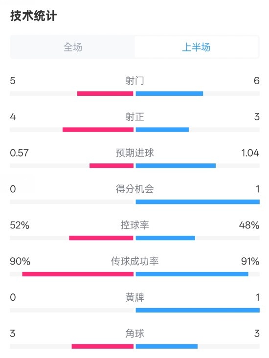  國(guó)米半場(chǎng)1-1費(fèi)耶諾德數(shù)據(jù)：射門5-6，射正4-3，控球率52%-48%