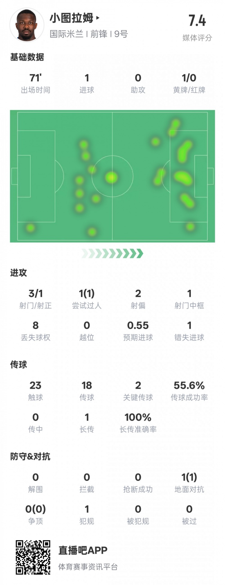  小圖拉姆本場(chǎng)數(shù)據(jù)：1進(jìn)球2關(guān)鍵傳球1錯(cuò)失進(jìn)球機(jī)會(huì)，評(píng)分7.4