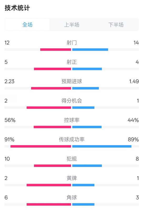  國米2-1費(fèi)耶諾德全場數(shù)據(jù)：射門12-14，射正5-4，控球率56%-44%