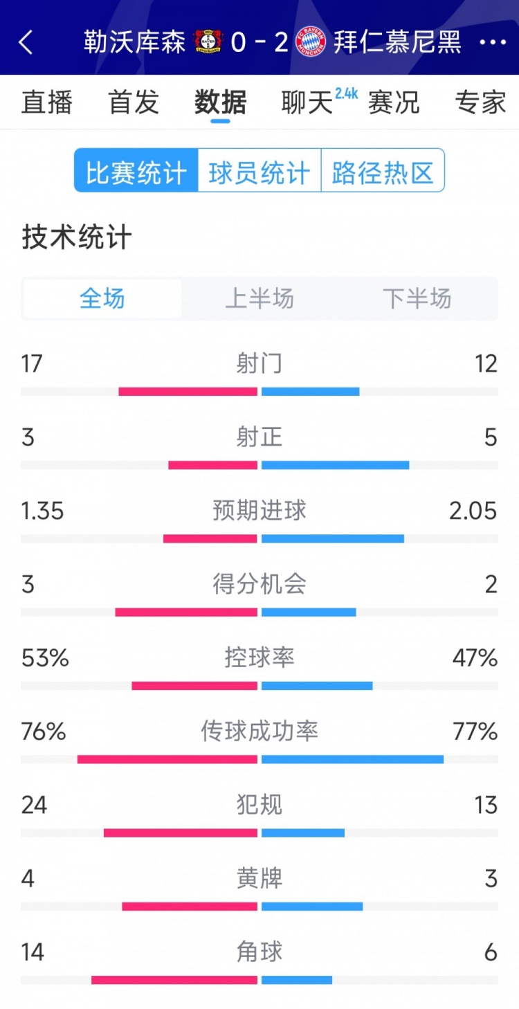  效率致勝，拜仁2-0勒沃庫森全場數(shù)據(jù)：射門12-17，射正5-3