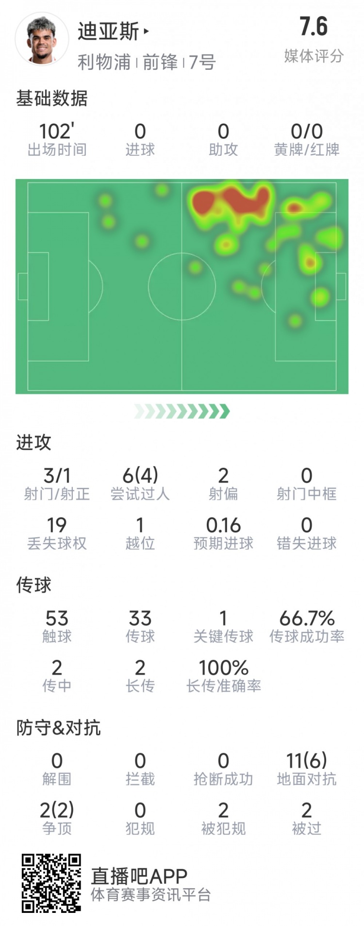  迪亞斯本場(chǎng)數(shù)據(jù)：3射1正，6次過(guò)人4次成功，1次關(guān)鍵傳球