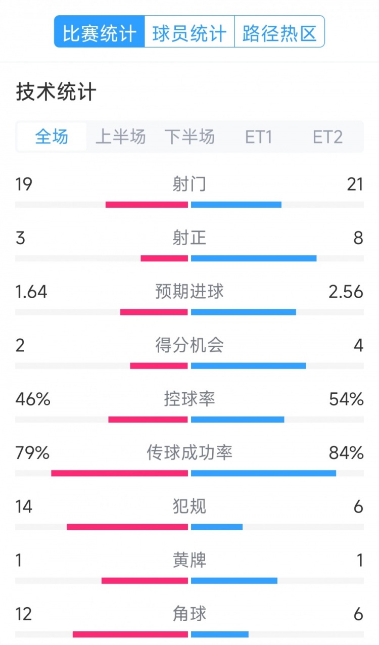  點(diǎn)球決勝，利物浦vs巴黎120分鐘比賽數(shù)據(jù)：射門19-21，射正3-8