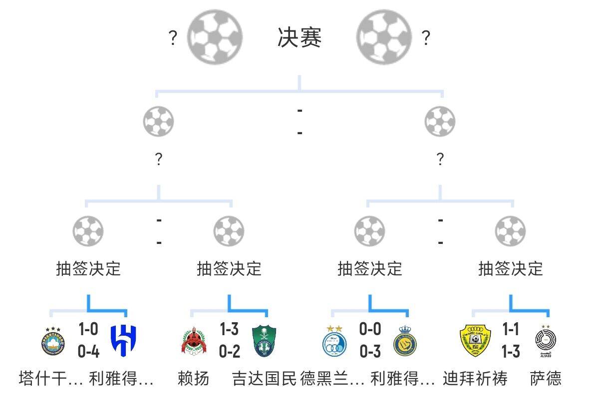  全員惡人！新月+勝利+國(guó)民打亞冠全部輕松晉級(jí)，西亞4強(qiáng)沙特占3席