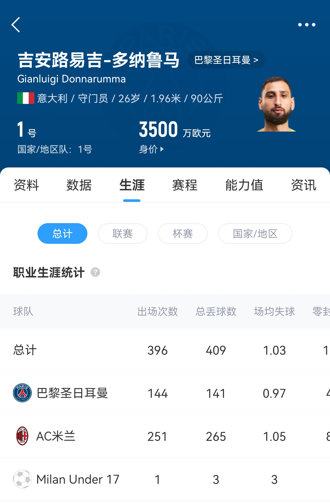  十年后應(yīng)該還在踢！多納魯馬16歲首秀 生涯出場486次現(xiàn)在才26歲！