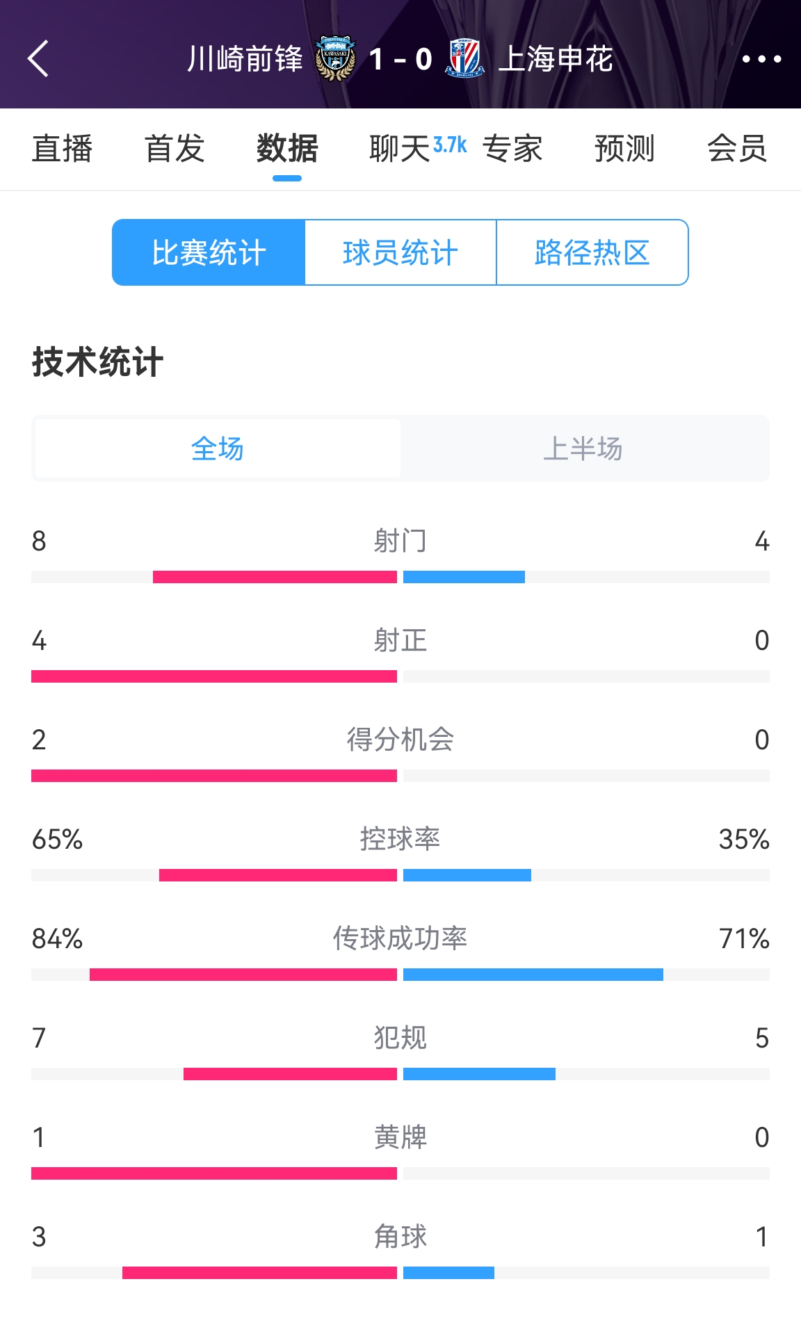  加油?。∩昊ò雸?-1川崎數(shù)據(jù)：射正0比4，控球率35%比65%
