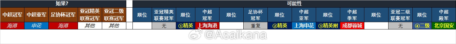  25-26賽季中超亞冠名額確定：海港、申花、蓉城精英賽，國安亞冠2