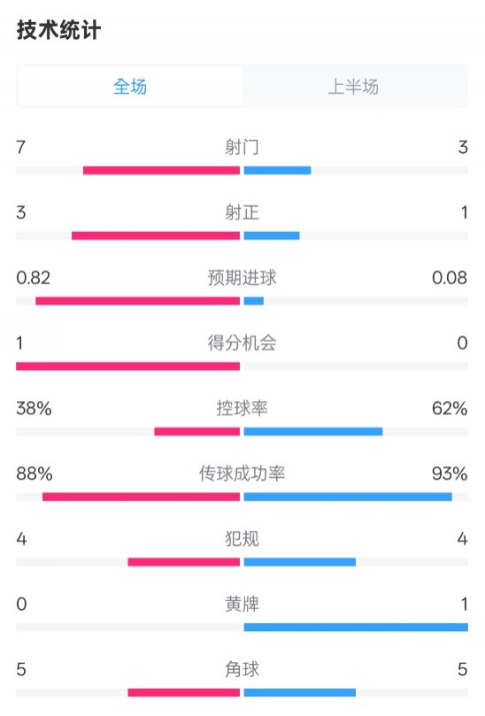  馬競(jìng)半場(chǎng)1-0皇馬數(shù)據(jù)：射門(mén)7-3，射正3-1，控球率38%-62%