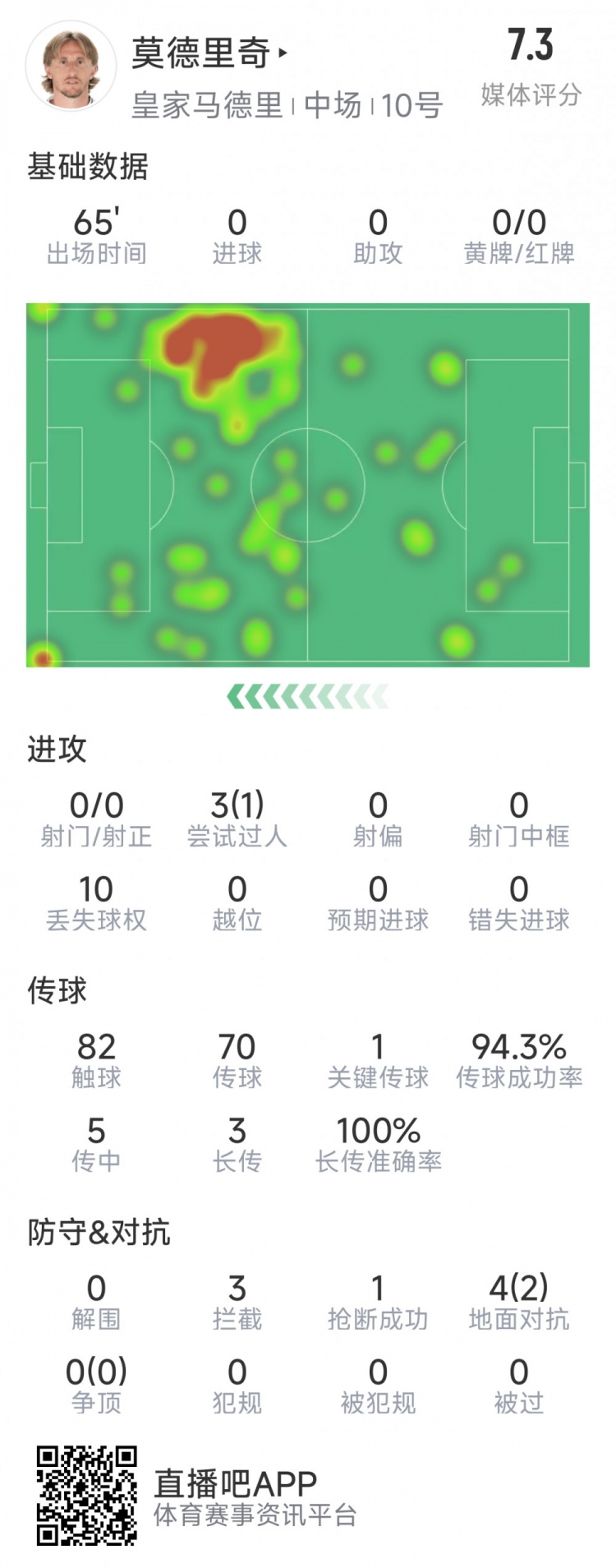  莫德里奇本場數(shù)據(jù)：1次關(guān)鍵傳球，3次攔截，4次對抗2次成功