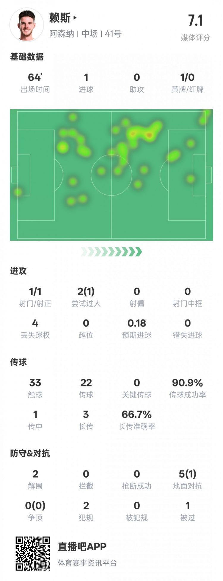  賴斯本場數(shù)據(jù)：1進(jìn)球2解圍&傳球成功率90.9%，評分7.1