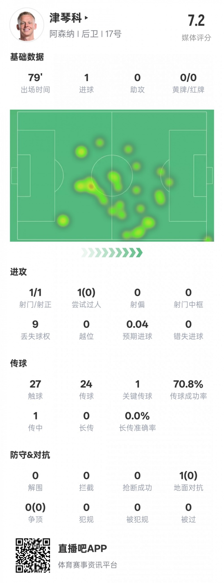  津琴科本場數(shù)據(jù)：1射正1進(jìn)球1關(guān)鍵傳球，評分7.2