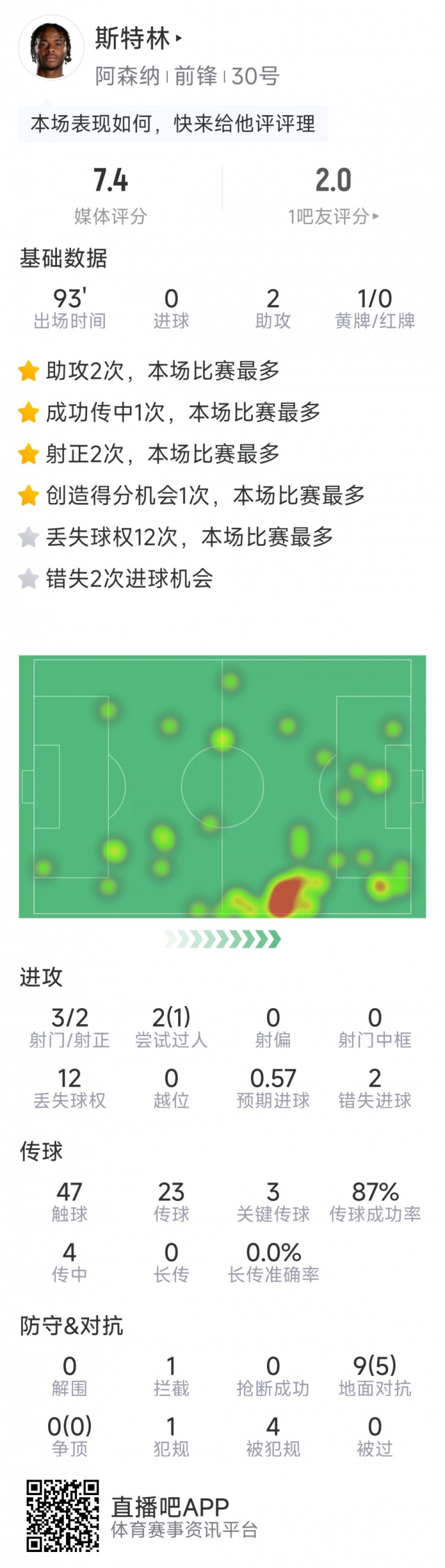  斯特林本場數(shù)據(jù)：2次助攻，3次關(guān)鍵傳球，3射2正，2次錯失良機(jī)