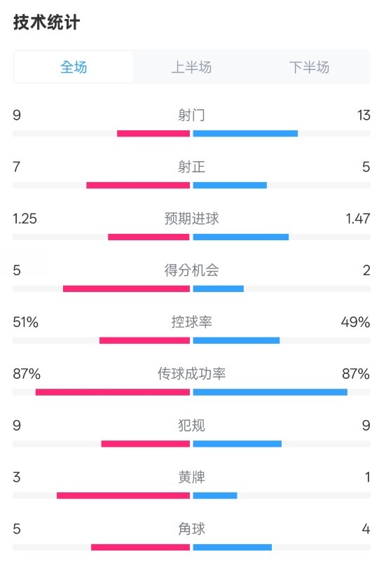  阿森納2-2埃因霍溫全場數(shù)據(jù)：射門9-13，射正7-5，控球率51%-49%