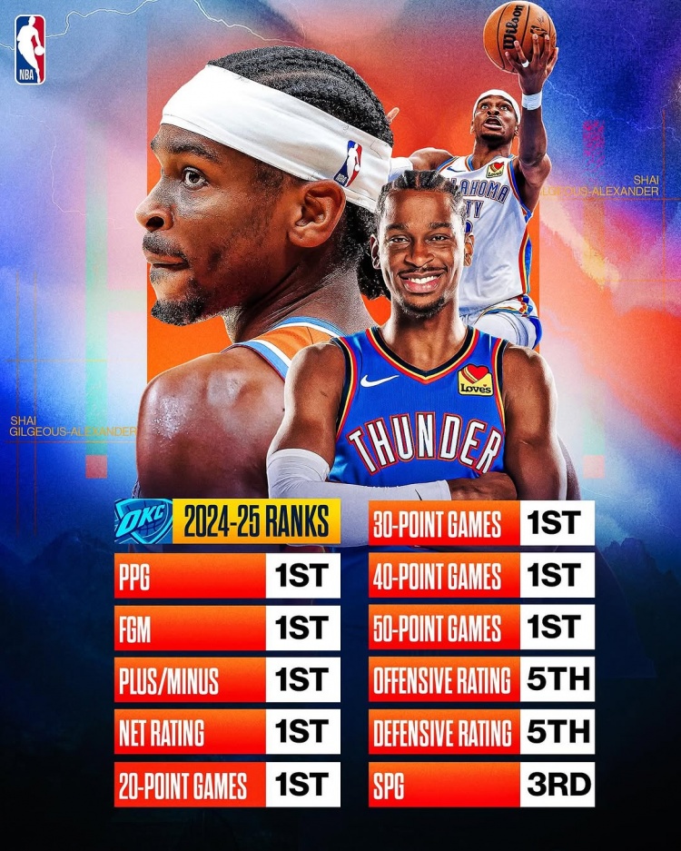  劍指MVP？亞歷山大本賽季得分/進(jìn)球數(shù)/正負(fù)值/凈效率皆聯(lián)盟第一
