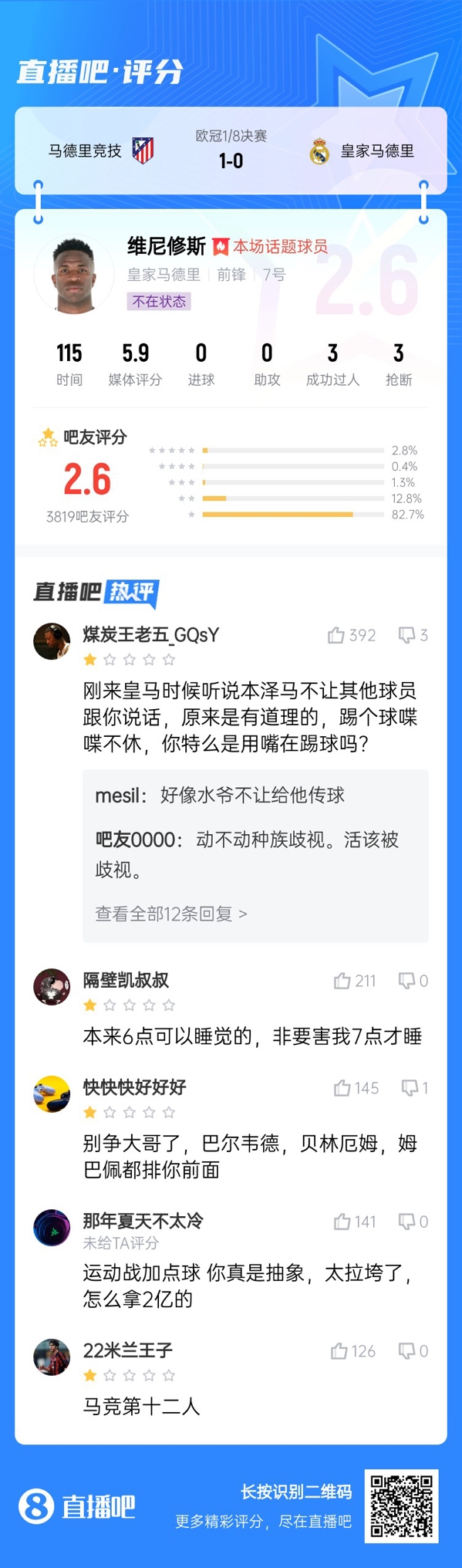  雖然晉級(jí)但...吧友不滿維尼修斯表現(xiàn)：2.6分！全隊(duì)為你擦屁股
