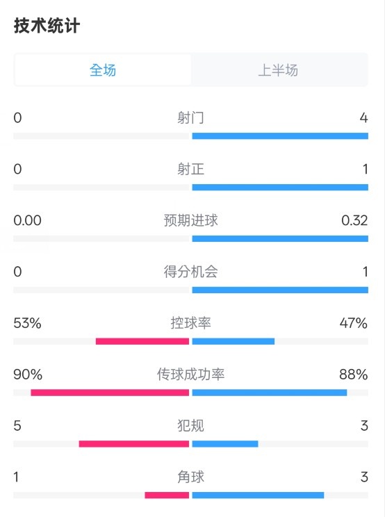  0射門！切爾西半場(chǎng)0-0哥本哈根數(shù)據(jù)：射門0-4，控球率53%-47%