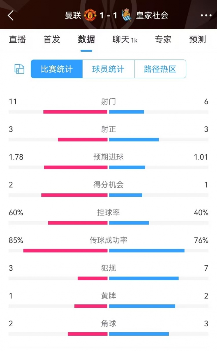 曼聯(lián)半場(chǎng)數(shù)據(jù)：射門11-6、射正3-3、得分機(jī)會(huì)2-1，犯規(guī)3-7