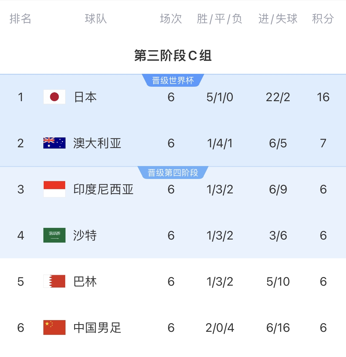  0-7慘敗的天坑！4隊同6分國足凈勝球-10，18隊中最差＆恐成大隱患