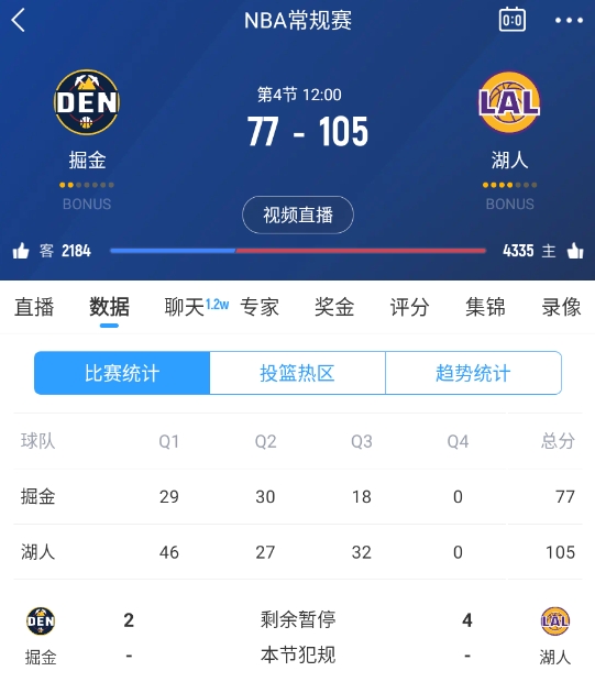  范德彪籃下補籃命中！湖人三節(jié)結(jié)束領(lǐng)先28分 本場最大領(lǐng)先！