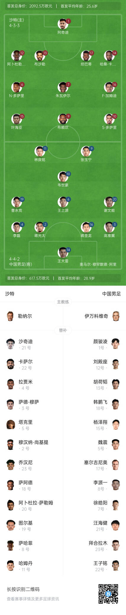  國足vs沙特首發(fā)身價對比：國足共617.5萬歐，沙特隊2092萬歐