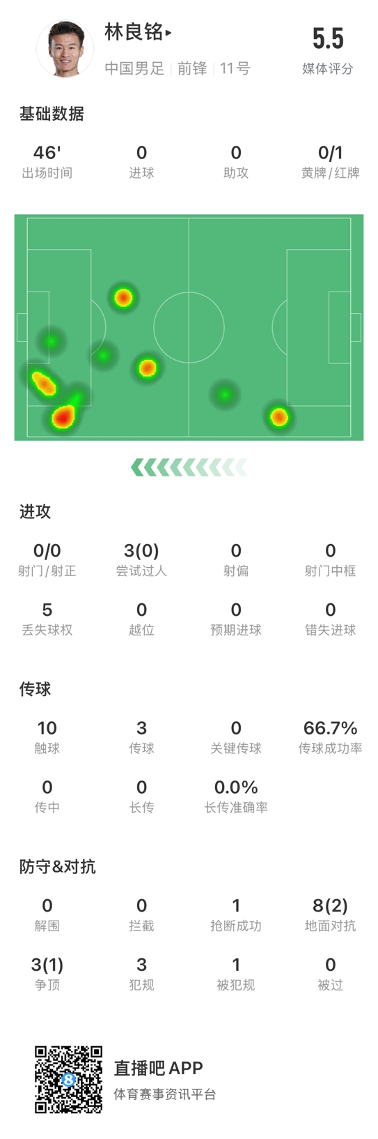  魯莽染紅！林良銘數(shù)據(jù)：3次過(guò)人0成功，3次傳球2次成功